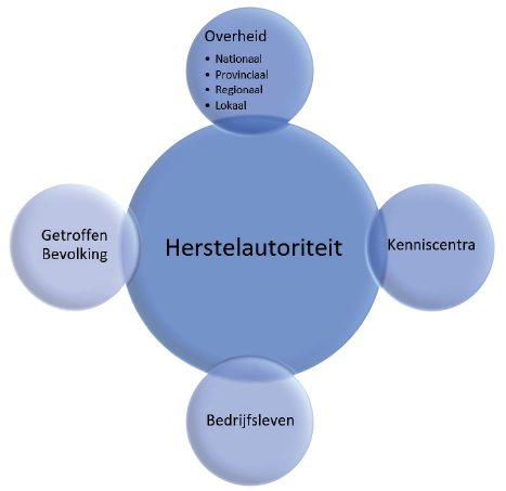 Plan B Crisismanagement diagram relatie tussen een te realiseren ‘herstelautoriteit’ en betrokken partijen