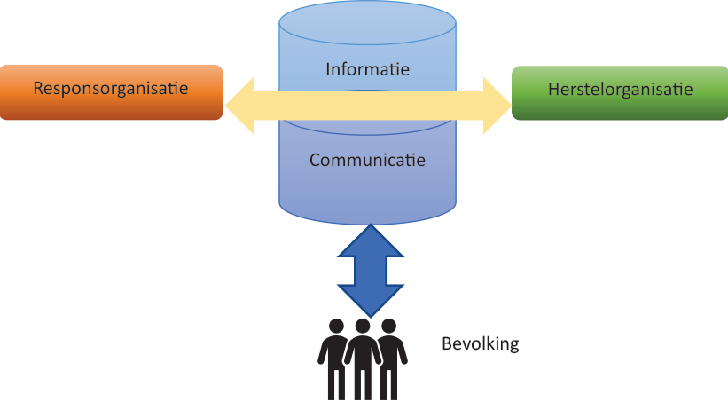 Plan B Crisismanagement diagram relatie responsorganisatie en de herstelorganisatie